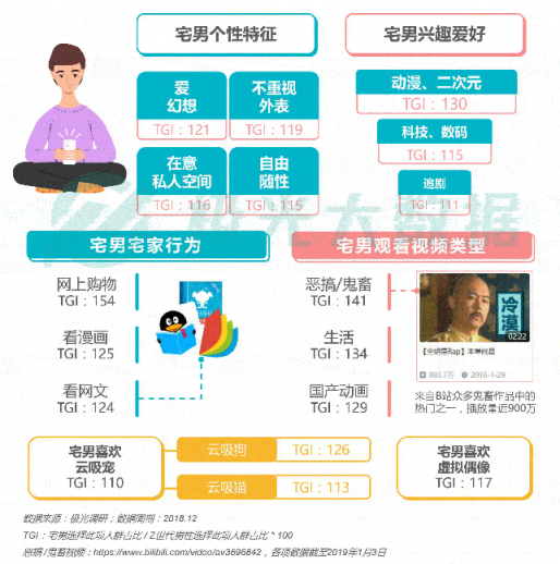 極光大數(shù)據(jù)：Z世代宅人面面觀，興趣之上、執(zhí)著專一