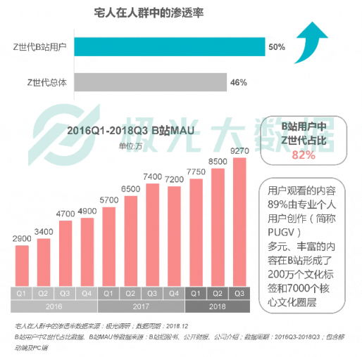 極光大數(shù)據(jù)：Z世代宅人面面觀，興趣之上、執(zhí)著專一