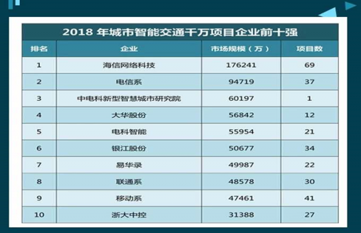 家電大王海信開(kāi)出治堵妙方，其實(shí)只做了一件事