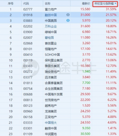富途證券：當(dāng)年報(bào)炸雷來襲，地產(chǎn)股為何成了避險(xiǎn)之地？