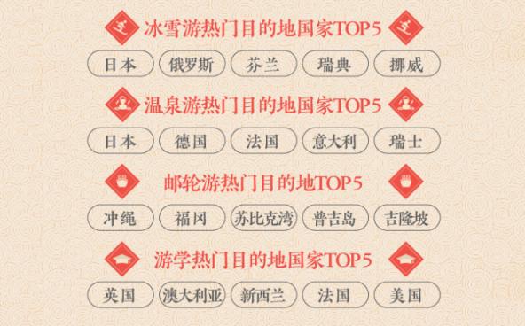 途牛發(fā)布《2019年春節(jié)黃金周旅游消費(fèi)盤(pán)點(diǎn)》