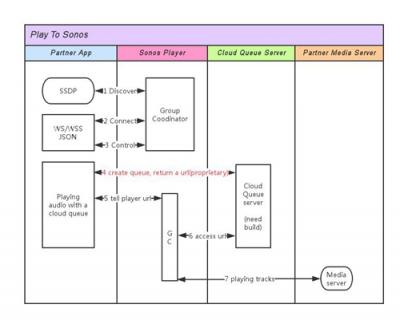 Sonos構(gòu)建全球開放平臺戰(zhàn)略 激情擁抱AIoT時代的音聯(lián)網(wǎng)
