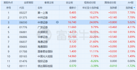 富途證券：證監(jiān)會松綁券商增倉藍(lán)籌及ETF，證券股春天已近？
