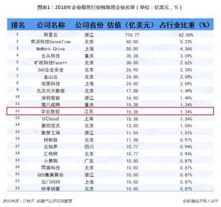 前瞻產(chǎn)業(yè)研究院權(quán)威發(fā)布23家企業(yè)服務(wù)獨(dú)角獸，華云數(shù)據(jù)強(qiáng)勢(shì)入圍