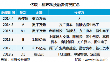科創(chuàng)細(xì)則出臺后融資第一單!星環(huán)科技宣布獲D1輪數(shù)億元融資