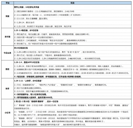 復(fù)盤2019成視頻紅包元年，小紅書最壕的底氣何來(lái)?