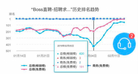 闖奇科技：求職潮來臨，Boss直聘成大贏家