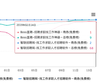闖奇科技：求職潮來臨，Boss直聘成大贏家