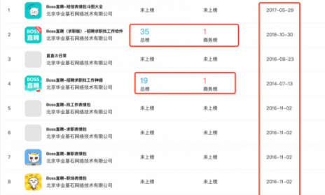 闖奇科技：求職潮來臨，Boss直聘成大贏家