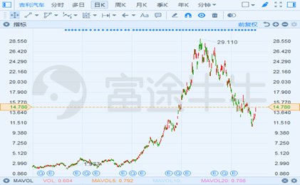 富途證券：長(zhǎng)城要收購(gòu)捷豹路虎？資金是最大“攔路虎”