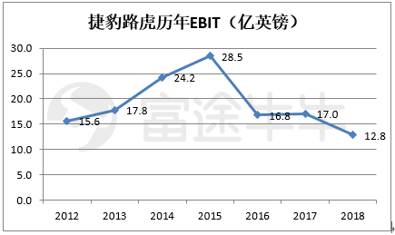 富途證券：長(zhǎng)城要收購(gòu)捷豹路虎？資金是最大“攔路虎”