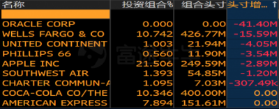 富途證券：美股機構Q4持倉披露最全整理！蘋果阿里遭減倉