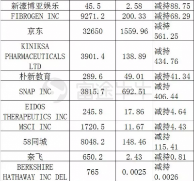 富途證券：美股機構Q4持倉披露最全整理！蘋果阿里遭減倉