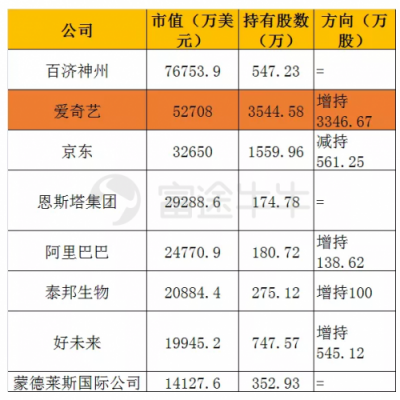 富途證券：美股機構Q4持倉披露最全整理！蘋果阿里遭減倉