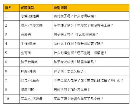 互相傷害呀！春節(jié)尬聊榜單中你遇到幾個？