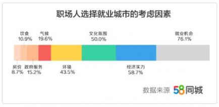 58同城發(fā)布《2019年返城就業(yè)調(diào)研報(bào)告》：三成職場人春節(jié)后選擇返鄉(xiāng)發(fā)展 轉(zhuǎn)行人群偏愛銷售