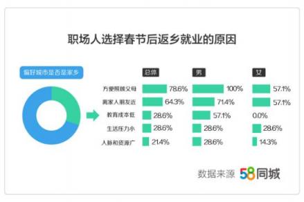 58同城發(fā)布《2019年返城就業(yè)調(diào)研報(bào)告》：三成職場人春節(jié)后選擇返鄉(xiāng)發(fā)展 轉(zhuǎn)行人群偏愛銷售