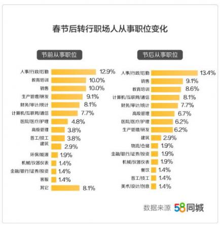 58同城發(fā)布《2019年返城就業(yè)調(diào)研報(bào)告》：三成職場人春節(jié)后選擇返鄉(xiāng)發(fā)展 轉(zhuǎn)行人群偏愛銷售