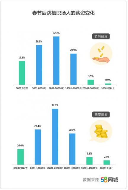 58同城發(fā)布《2019年返城就業(yè)調(diào)研報(bào)告》：三成職場人春節(jié)后選擇返鄉(xiāng)發(fā)展 轉(zhuǎn)行人群偏愛銷售
