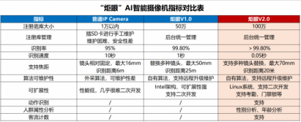 云從科技人工智能：“會思考的眼睛V2.0”發(fā)布！