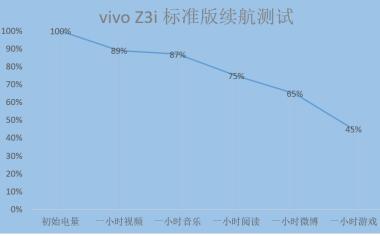 vivo Z3i 標(biāo)準(zhǔn)版全面評測：水滴屏幕彰顯時尚，強(qiáng)勁配置帶來酣暢體驗(yàn)