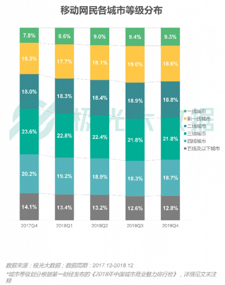 極光大數(shù)據(jù)：視頻和新聞APP搶占時(shí)長，社交、手游遭蠶食
