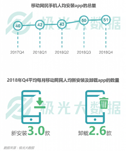 極光大數(shù)據(jù)：視頻和新聞APP搶占時(shí)長，社交、手游遭蠶食