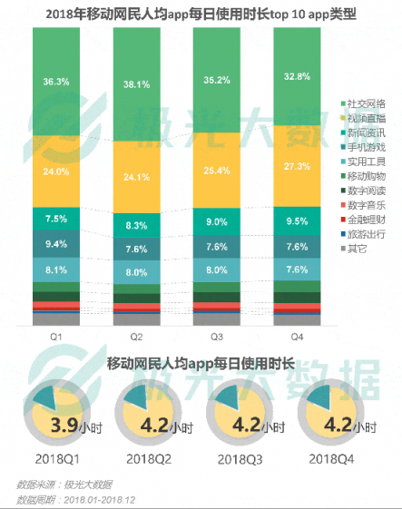 極光大數(shù)據(jù)：視頻和新聞APP搶占時(shí)長，社交、手游遭蠶食