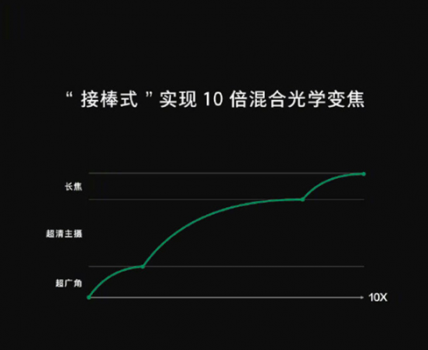 ? 無(wú)損變焦手機(jī)，2019 OPPO 新大招