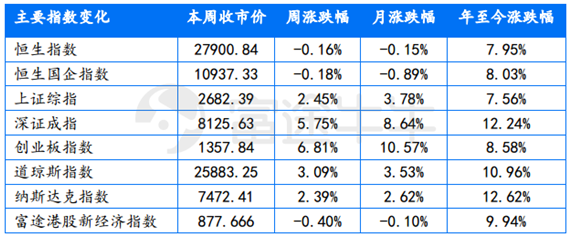 富途證券：短期反彈值得期待，牛市拐點(diǎn)為時(shí)尚早