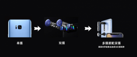 手機多攝研報：三攝普及、四攝不遠(yuǎn) 算法成決勝關(guān)鍵