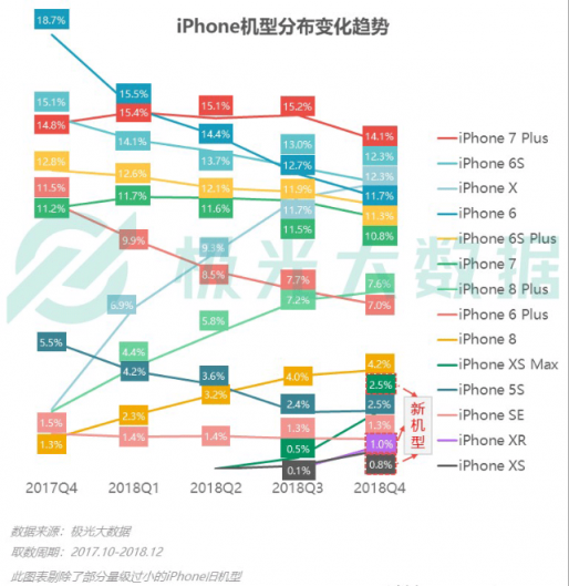 極光大數(shù)據(jù)：Q4華為銷量占比居首位，iPhone連續(xù)四季度下滑