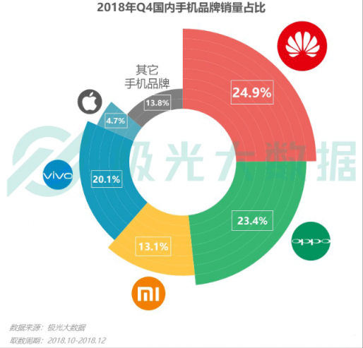 極光大數(shù)據(jù)：Q4華為銷量占比居首位，iPhone連續(xù)四季度下滑