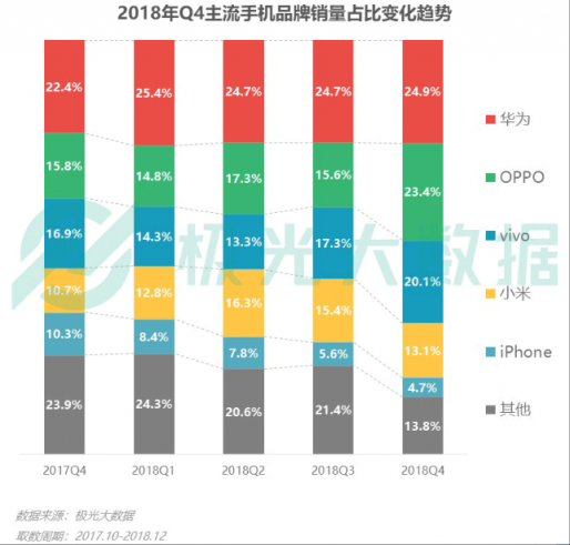 極光大數(shù)據(jù)：Q4華為銷量占比居首位，iPhone連續(xù)四季度下滑
