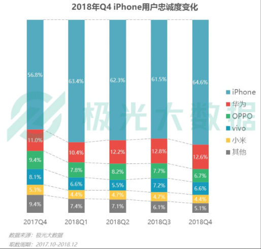 極光大數(shù)據(jù)：Q4華為銷量占比居首位，iPhone連續(xù)四季度下滑