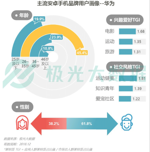極光大數(shù)據(jù)：Q4華為銷量占比居首位，iPhone連續(xù)四季度下滑