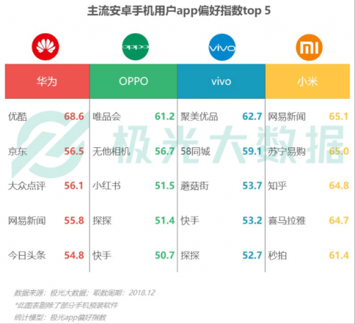 極光大數(shù)據(jù)：Q4華為銷量占比居首位，iPhone連續(xù)四季度下滑