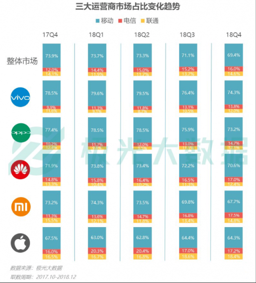 極光大數(shù)據(jù)：Q4華為銷量占比居首位，iPhone連續(xù)四季度下滑