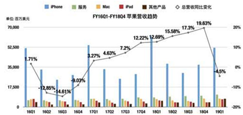 老虎證券：股神減持財(cái)報(bào)不佳 蘋果何時(shí)才能重返巔峰？