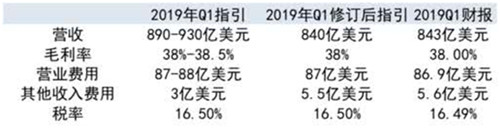 老虎證券：股神減持財(cái)報(bào)不佳 蘋果何時(shí)才能重返巔峰？