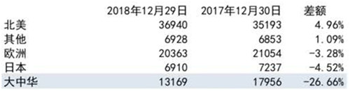 老虎證券：股神減持財(cái)報(bào)不佳 蘋果何時(shí)才能重返巔峰？