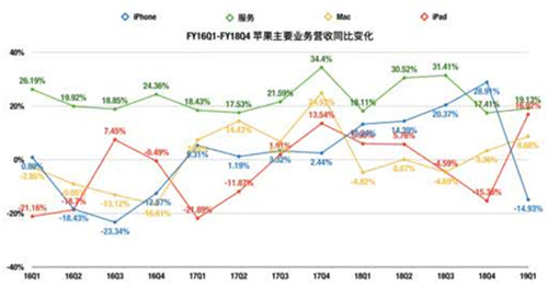 老虎證券：股神減持財(cái)報(bào)不佳 蘋果何時(shí)才能重返巔峰？