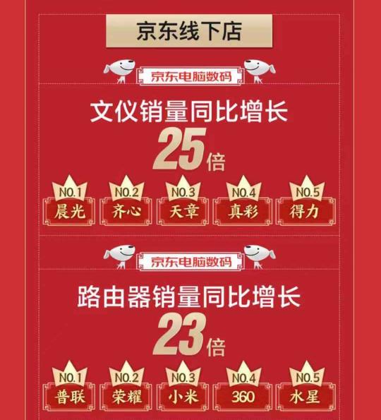 京東電腦數(shù)碼節(jié)線(xiàn)下店路由器銷(xiāo)量同比增長(zhǎng)23倍，惠普榮耀競(jìng)相上榜