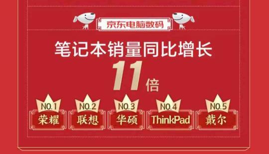 京東電腦數(shù)碼節(jié)線(xiàn)下店路由器銷(xiāo)量同比增長(zhǎng)23倍，惠普榮耀競(jìng)相上榜