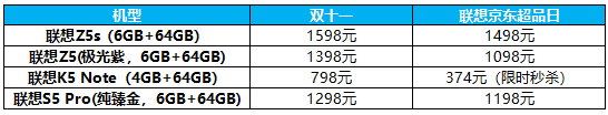 2月26日聯(lián)想超品日將啟 手機價格僅為雙十一5折的那種