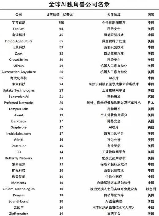 CB Insight 公布 32 家全球 AI 獨(dú)角獸，云知聲入圍