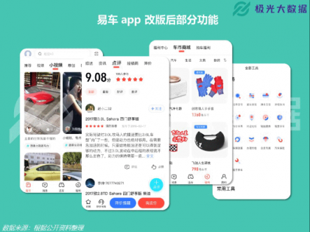 極光大數(shù)據(jù)：易車APP改版兩月DAU增長(zhǎng)109%，銷售線索提升10倍