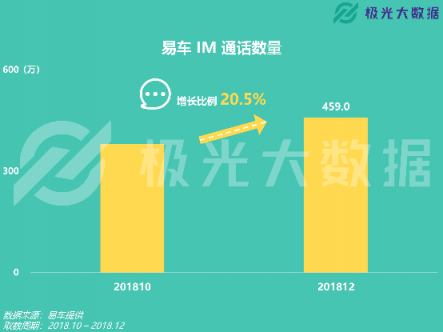 極光大數(shù)據(jù)：易車APP改版兩月DAU增長(zhǎng)109%，銷售線索提升10倍