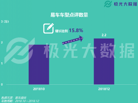 極光大數(shù)據(jù)：易車APP改版兩月DAU增長(zhǎng)109%，銷售線索提升10倍