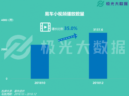 極光大數(shù)據(jù)：易車APP改版兩月DAU增長(zhǎng)109%，銷售線索提升10倍